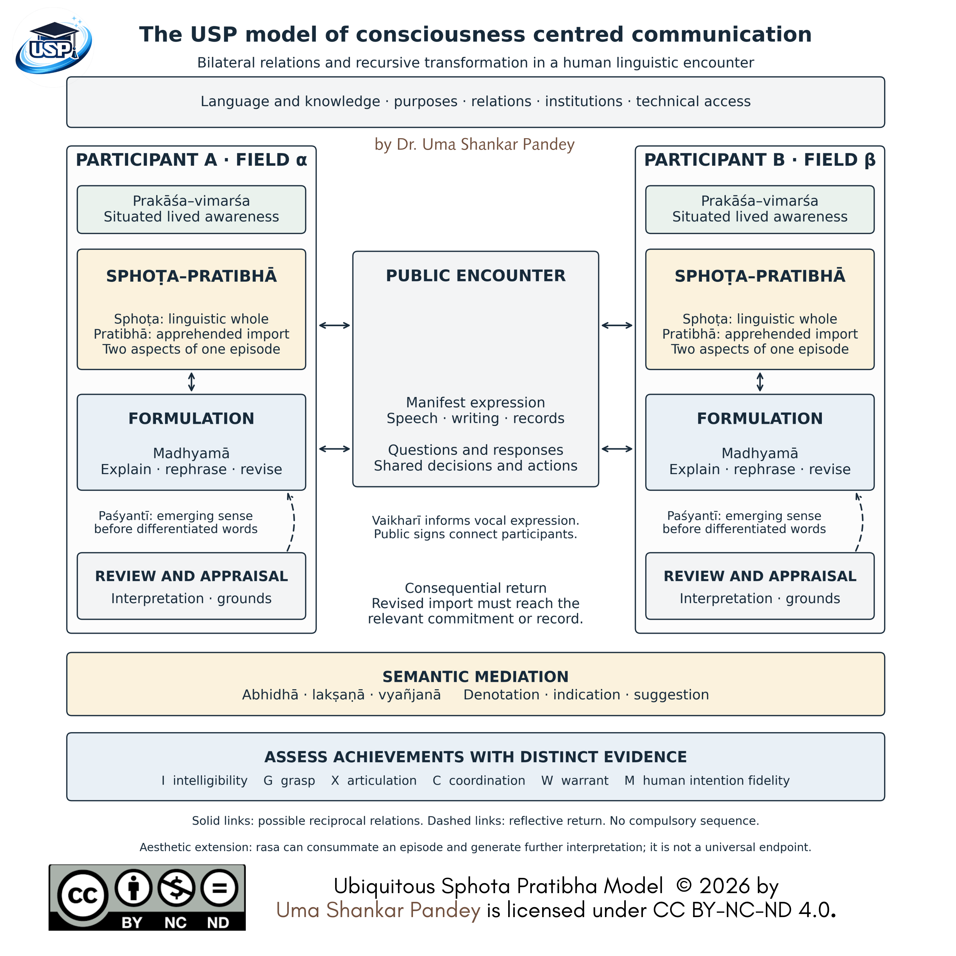 USP Model